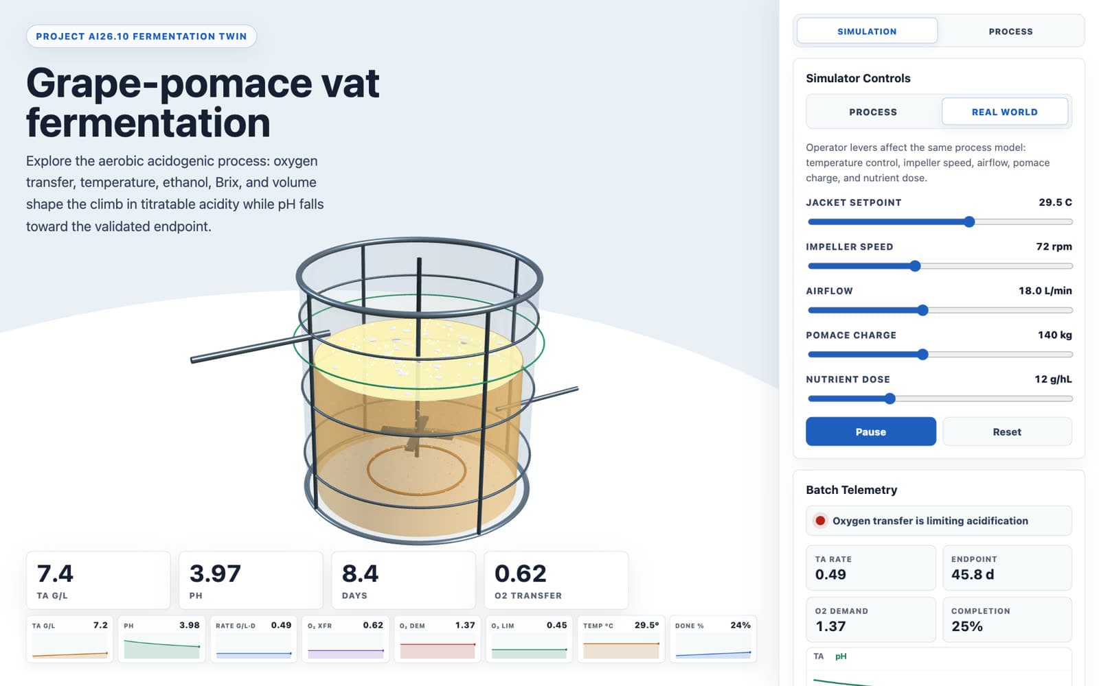 Vat explainer: Five levers, four gauges, one harvest-day estimate